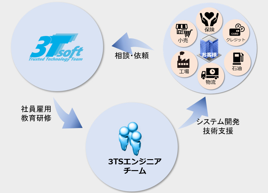 SES事業