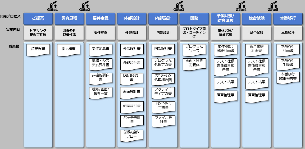 開発プロセス